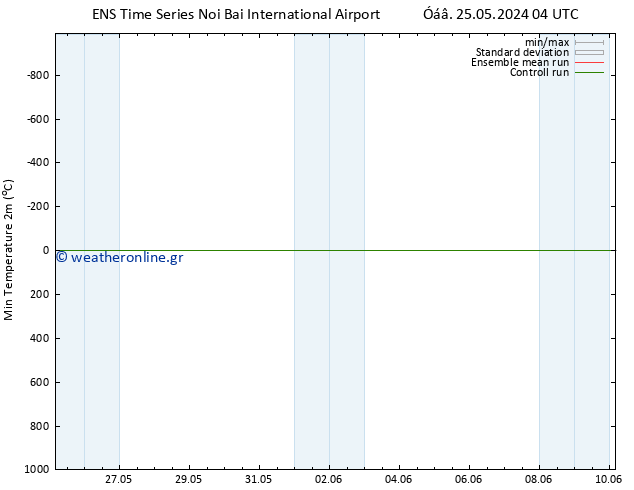 Min.  (2m) GEFS TS  31.05.2024 16 UTC