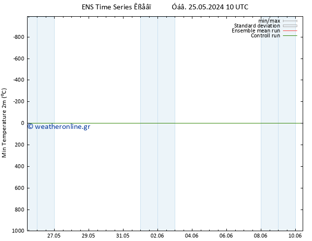 Min.  (2m) GEFS TS  27.05.2024 22 UTC