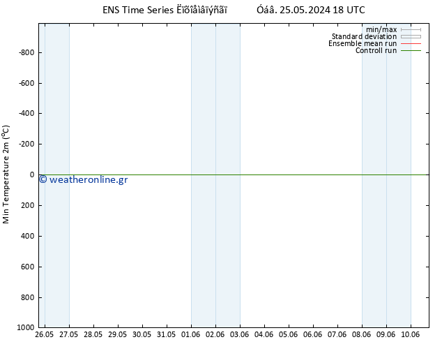 Min.  (2m) GEFS TS  27.05.2024 00 UTC