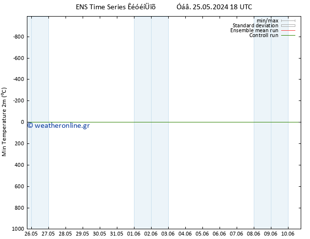 Min.  (2m) GEFS TS  27.05.2024 00 UTC