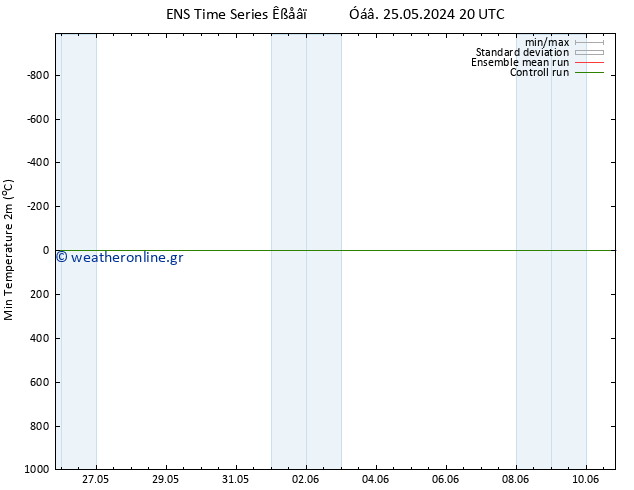 Min.  (2m) GEFS TS  27.05.2024 02 UTC