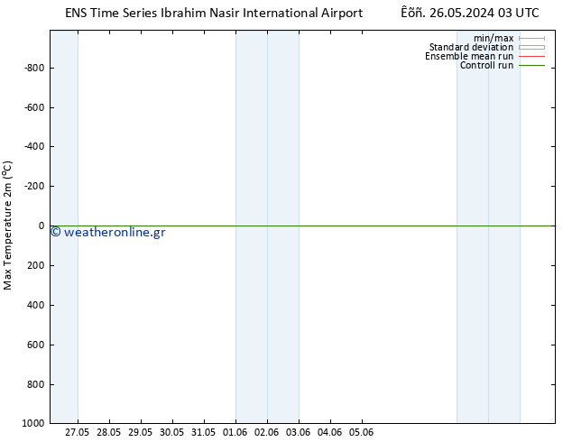 Max.  (2m) GEFS TS  11.06.2024 03 UTC