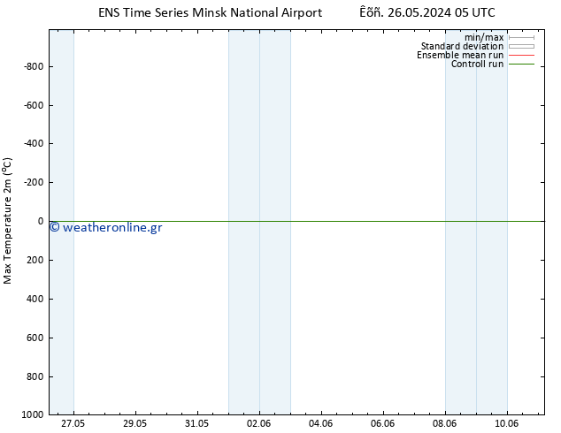Max.  (2m) GEFS TS  27.05.2024 17 UTC