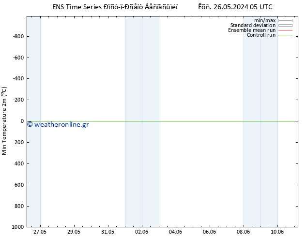 Min.  (2m) GEFS TS  08.06.2024 05 UTC