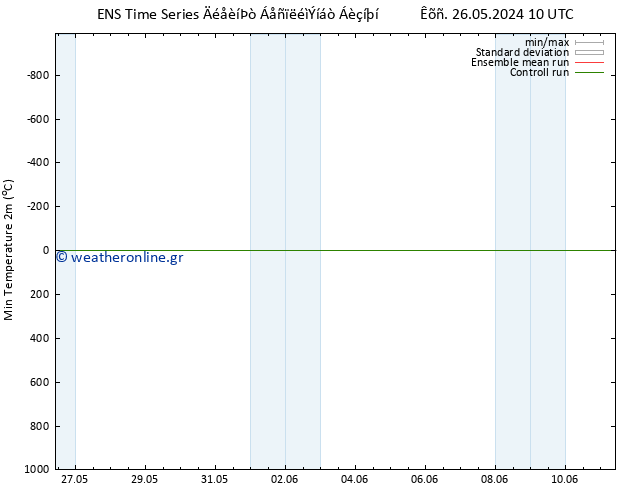 Min.  (2m) GEFS TS  29.05.2024 10 UTC