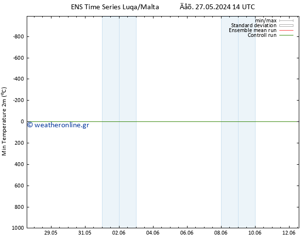 Min.  (2m) GEFS TS  28.05.2024 14 UTC