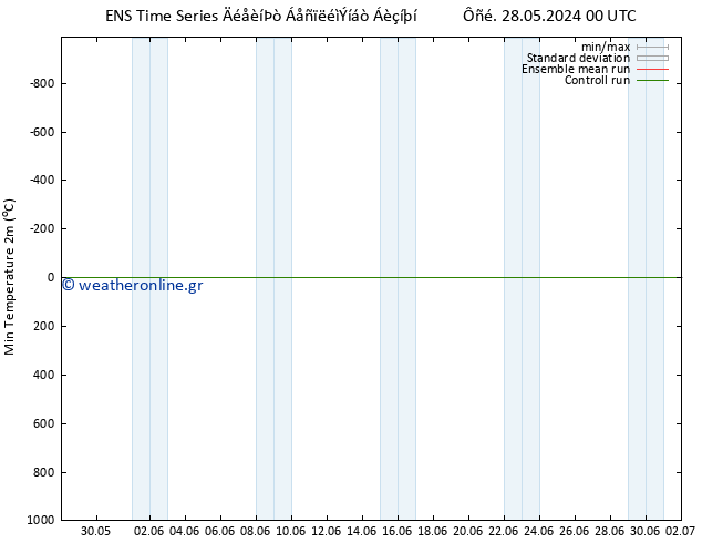 Min.  (2m) GEFS TS  28.05.2024 06 UTC