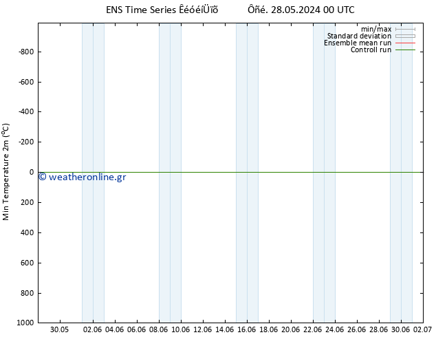 Min.  (2m) GEFS TS  29.05.2024 06 UTC