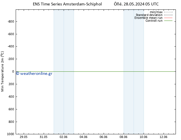 Min.  (2m) GEFS TS  13.06.2024 05 UTC