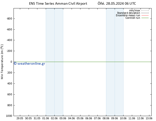 Min.  (2m) GEFS TS  28.05.2024 06 UTC