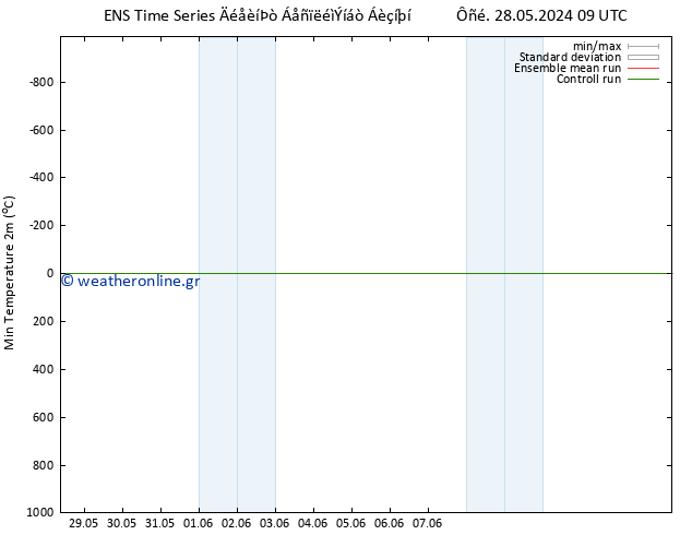 Min.  (2m) GEFS TS  31.05.2024 21 UTC