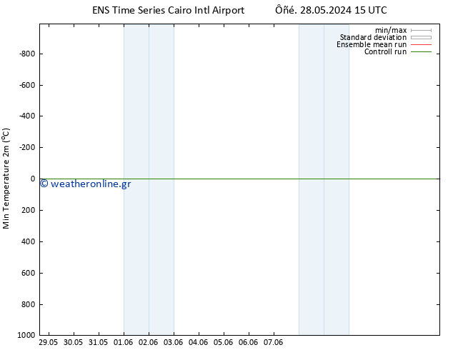 Min.  (2m) GEFS TS  03.06.2024 15 UTC