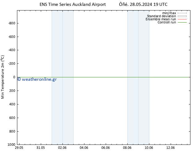 Min.  (2m) GEFS TS  07.06.2024 19 UTC