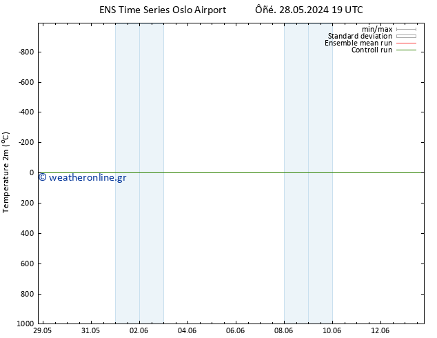     GEFS TS  31.05.2024 13 UTC