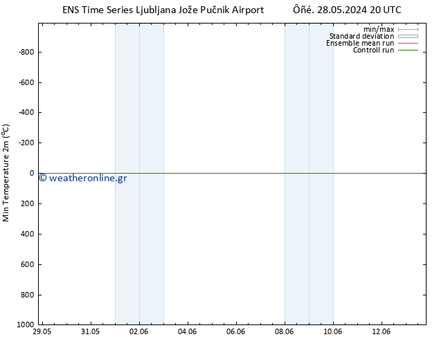 Min.  (2m) GEFS TS  31.05.2024 14 UTC