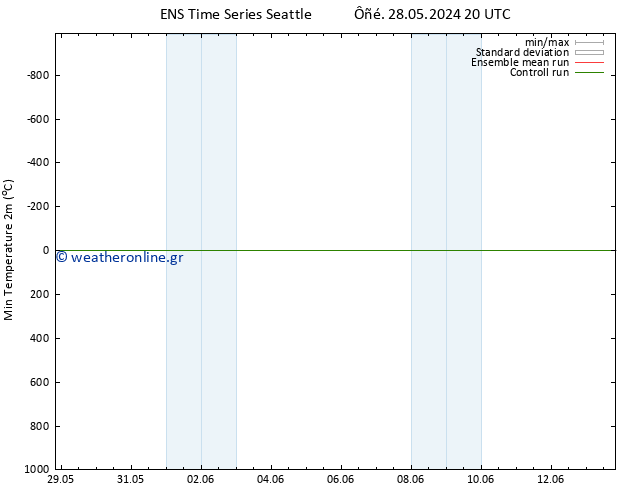 Min.  (2m) GEFS TS  31.05.2024 08 UTC