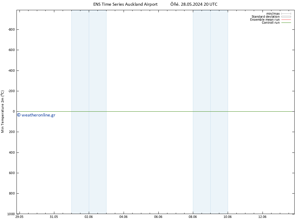 Min.  (2m) GEFS TS  07.06.2024 20 UTC