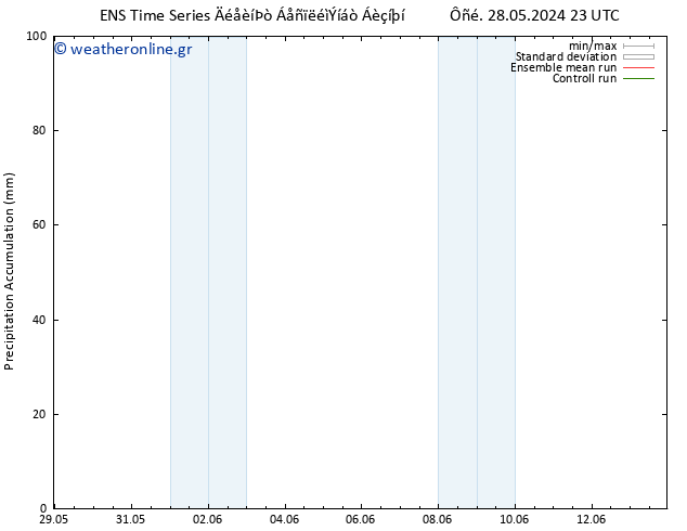 Precipitation accum. GEFS TS  31.05.2024 23 UTC