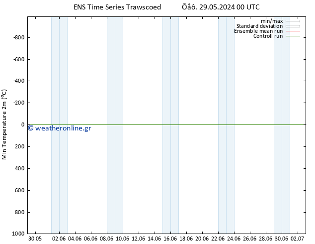 Min.  (2m) GEFS TS  01.06.2024 12 UTC