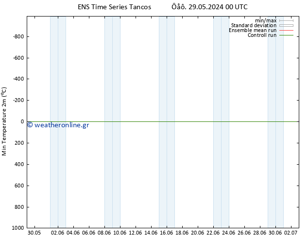 Min.  (2m) GEFS TS  01.06.2024 12 UTC