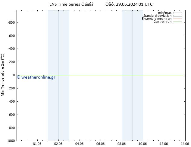 Min.  (2m) GEFS TS  01.06.2024 13 UTC