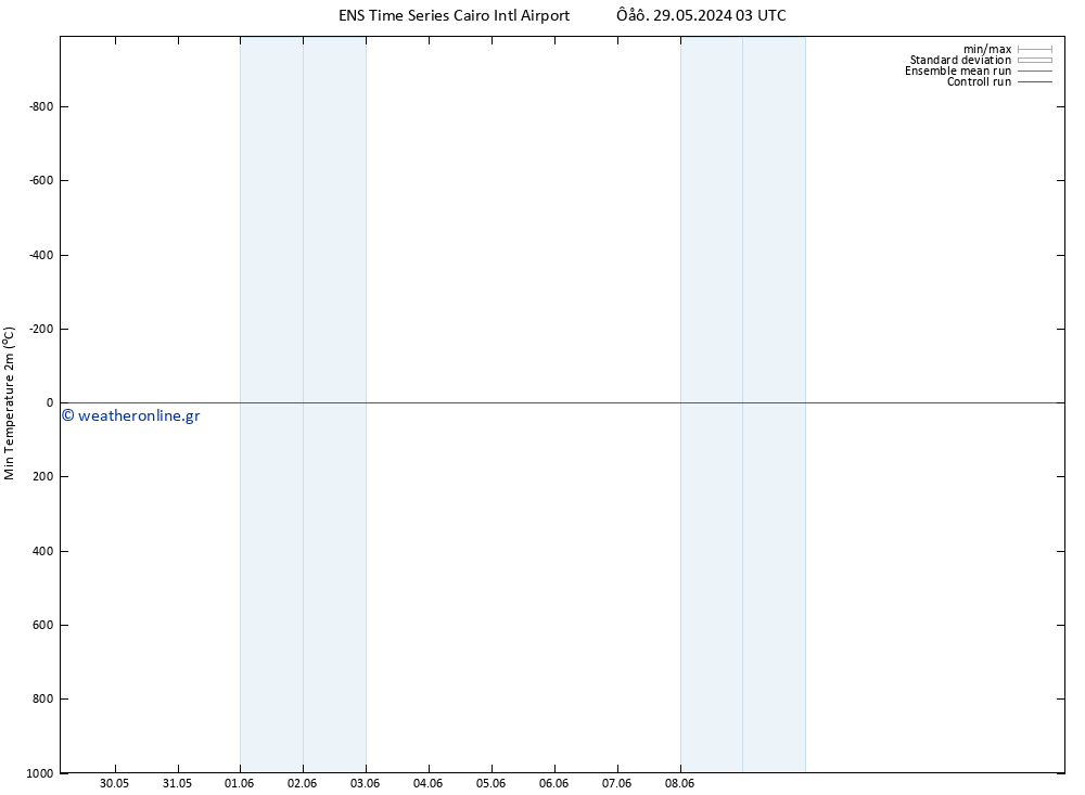 Min.  (2m) GEFS TS  02.06.2024 09 UTC