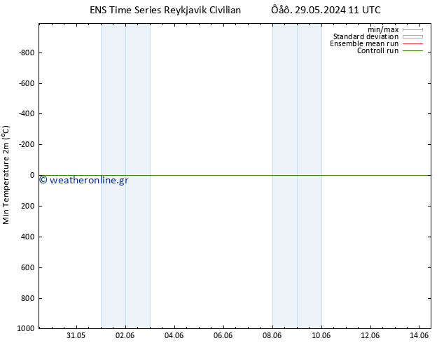 Min.  (2m) GEFS TS  30.05.2024 11 UTC