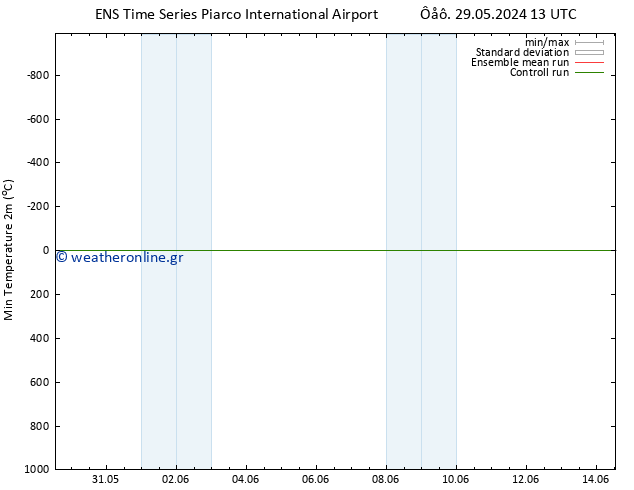 Min.  (2m) GEFS TS  04.06.2024 19 UTC