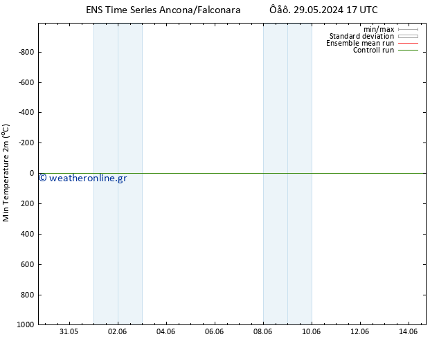 Min.  (2m) GEFS TS  03.06.2024 17 UTC