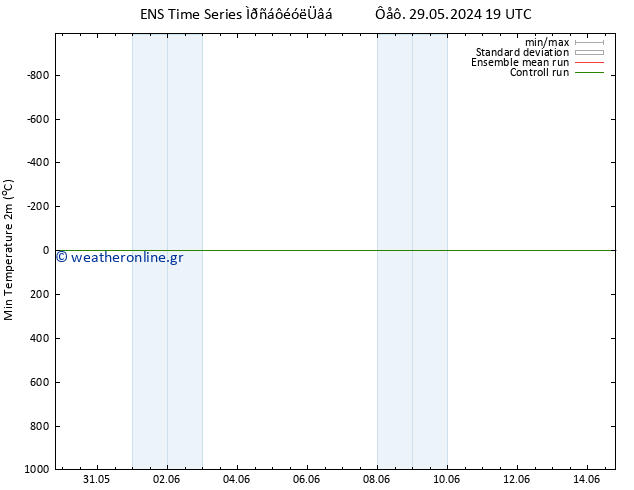 Min.  (2m) GEFS TS  03.06.2024 19 UTC