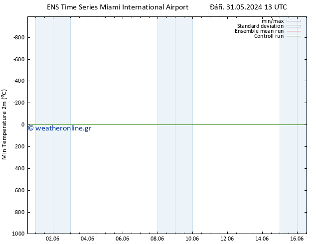 Min.  (2m) GEFS TS  31.05.2024 13 UTC