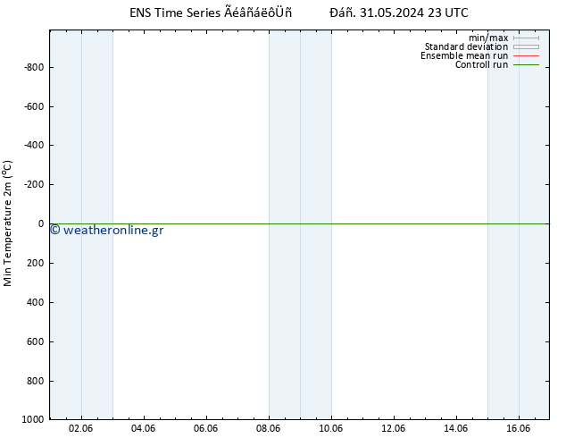 Min.  (2m) GEFS TS  14.06.2024 23 UTC