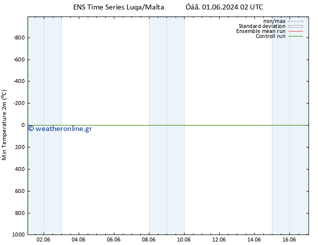 Min.  (2m) GEFS TS  05.06.2024 20 UTC