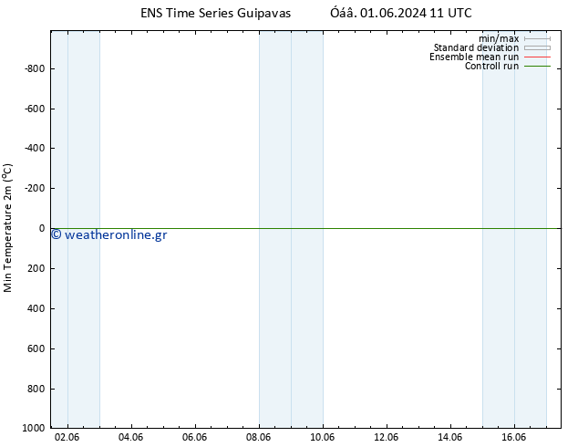 Min.  (2m) GEFS TS  01.06.2024 17 UTC