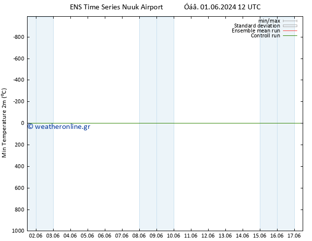 Min.  (2m) GEFS TS  01.06.2024 12 UTC