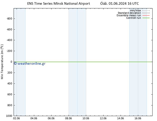 Min.  (2m) GEFS TS  04.06.2024 16 UTC