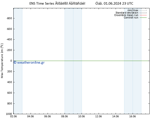 Max.  (2m) GEFS TS  15.06.2024 11 UTC