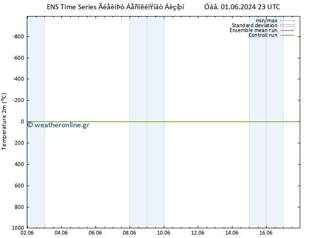     GEFS TS  02.06.2024 11 UTC