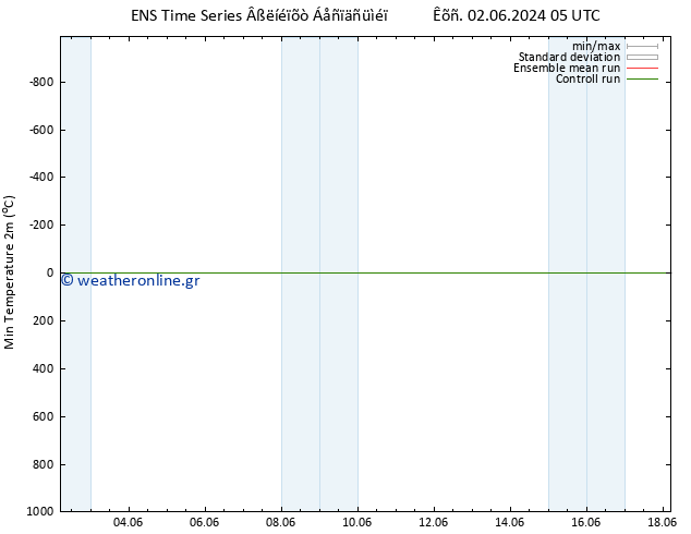 Min.  (2m) GEFS TS  09.06.2024 11 UTC