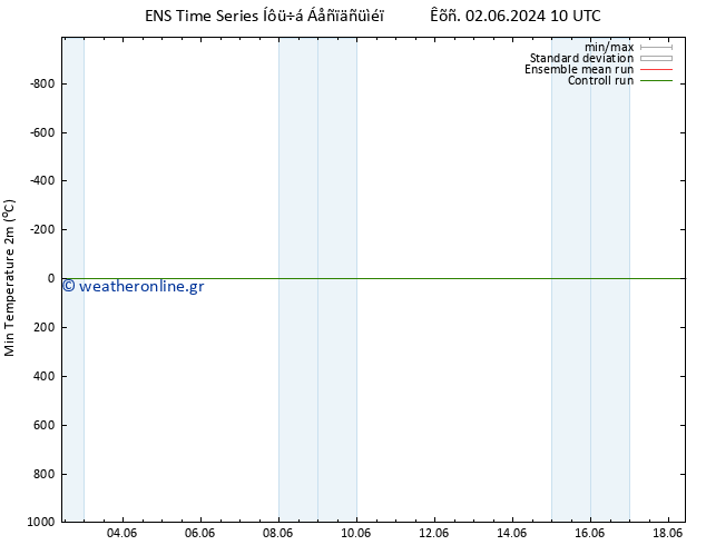 Min.  (2m) GEFS TS  02.06.2024 16 UTC