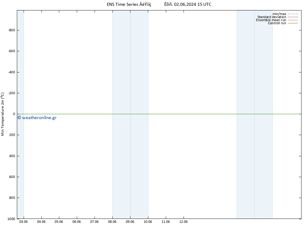 Min.  (2m) GEFS TS  05.06.2024 09 UTC