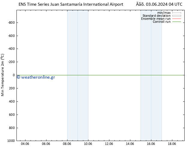 Min.  (2m) GEFS TS  03.06.2024 16 UTC