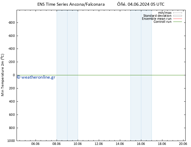 Min.  (2m) GEFS TS  04.06.2024 05 UTC