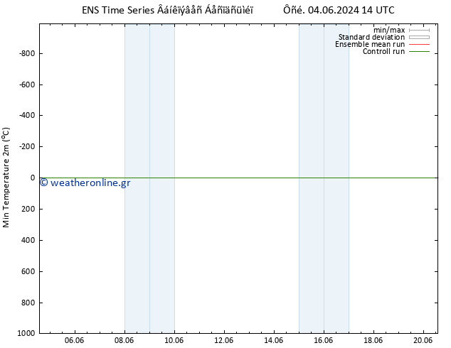 Min.  (2m) GEFS TS  11.06.2024 14 UTC