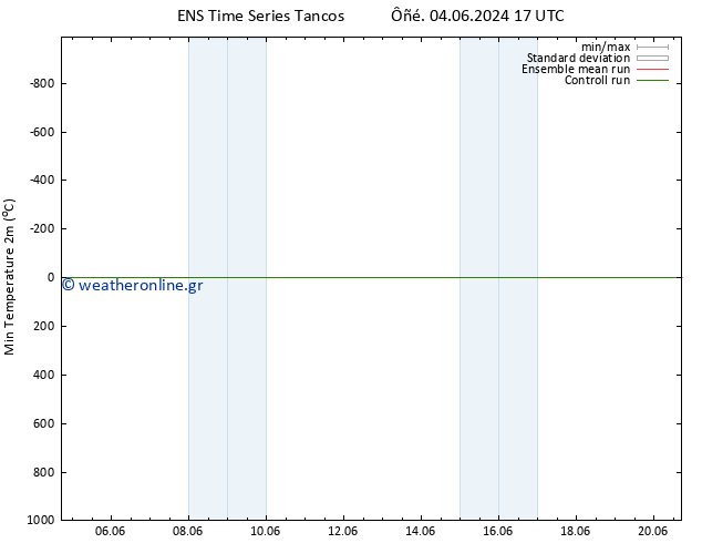 Min.  (2m) GEFS TS  13.06.2024 05 UTC