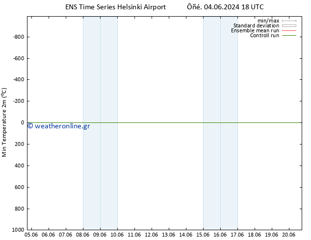 Min.  (2m) GEFS TS  04.06.2024 18 UTC