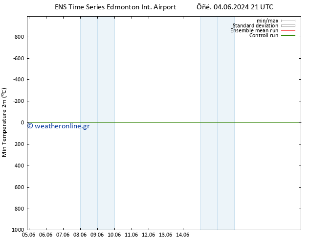 Min.  (2m) GEFS TS  11.06.2024 21 UTC