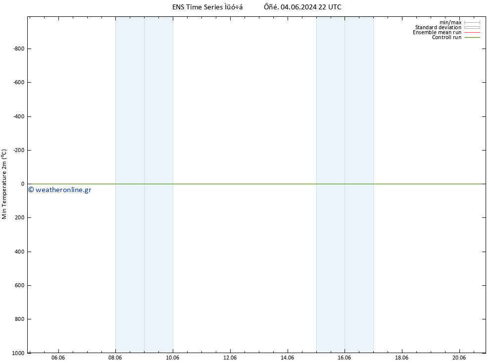 Min.  (2m) GEFS TS  06.06.2024 04 UTC