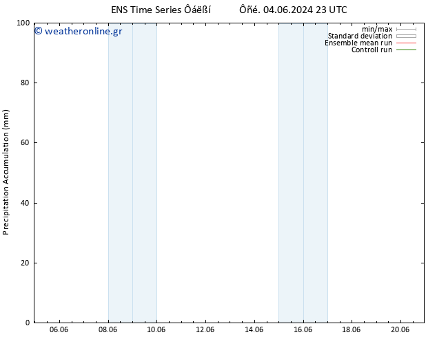 Precipitation accum. GEFS TS  05.06.2024 05 UTC