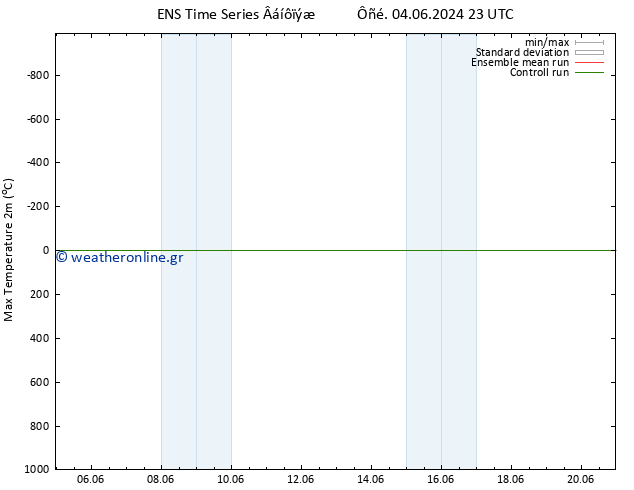 Max.  (2m) GEFS TS  07.06.2024 17 UTC